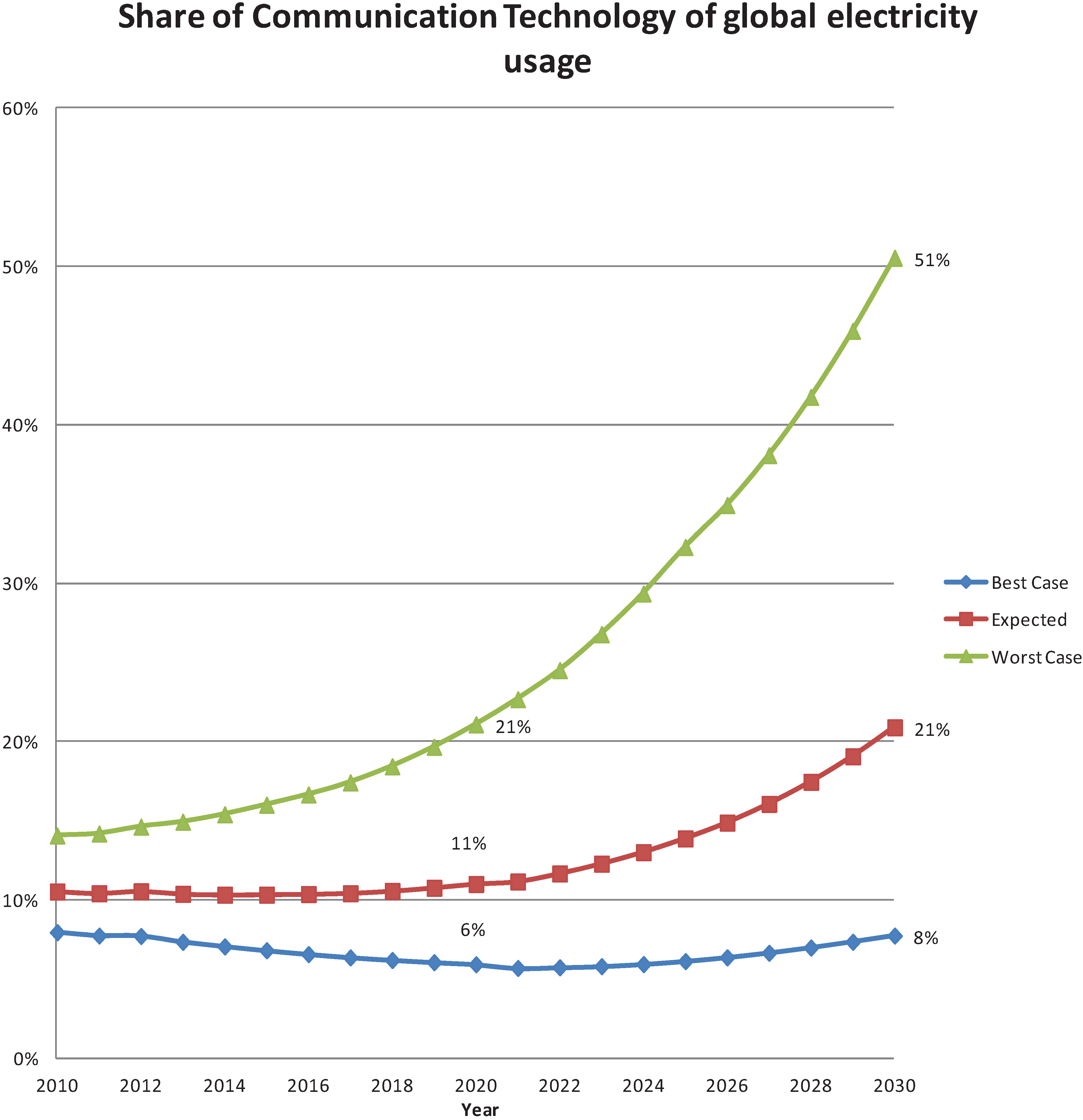 Share of Communication Technology of global electricity usage