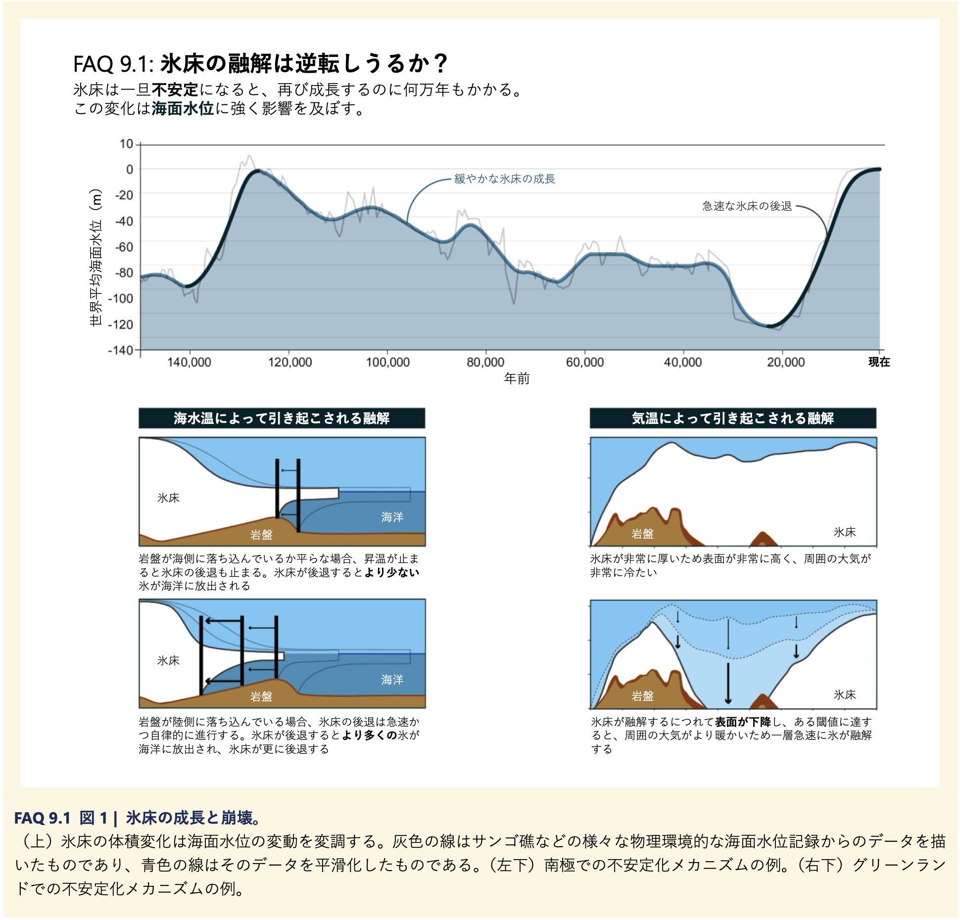 FAQ 9.1 グリーンランド及び南極域の氷床の継続的な融解は逆転しうるか?氷床が元に戻るのにどの程度の時間がかかるだろうか?図1氷床の成長と崩壊