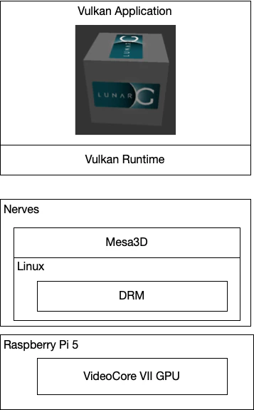 Vulkan on Nerves