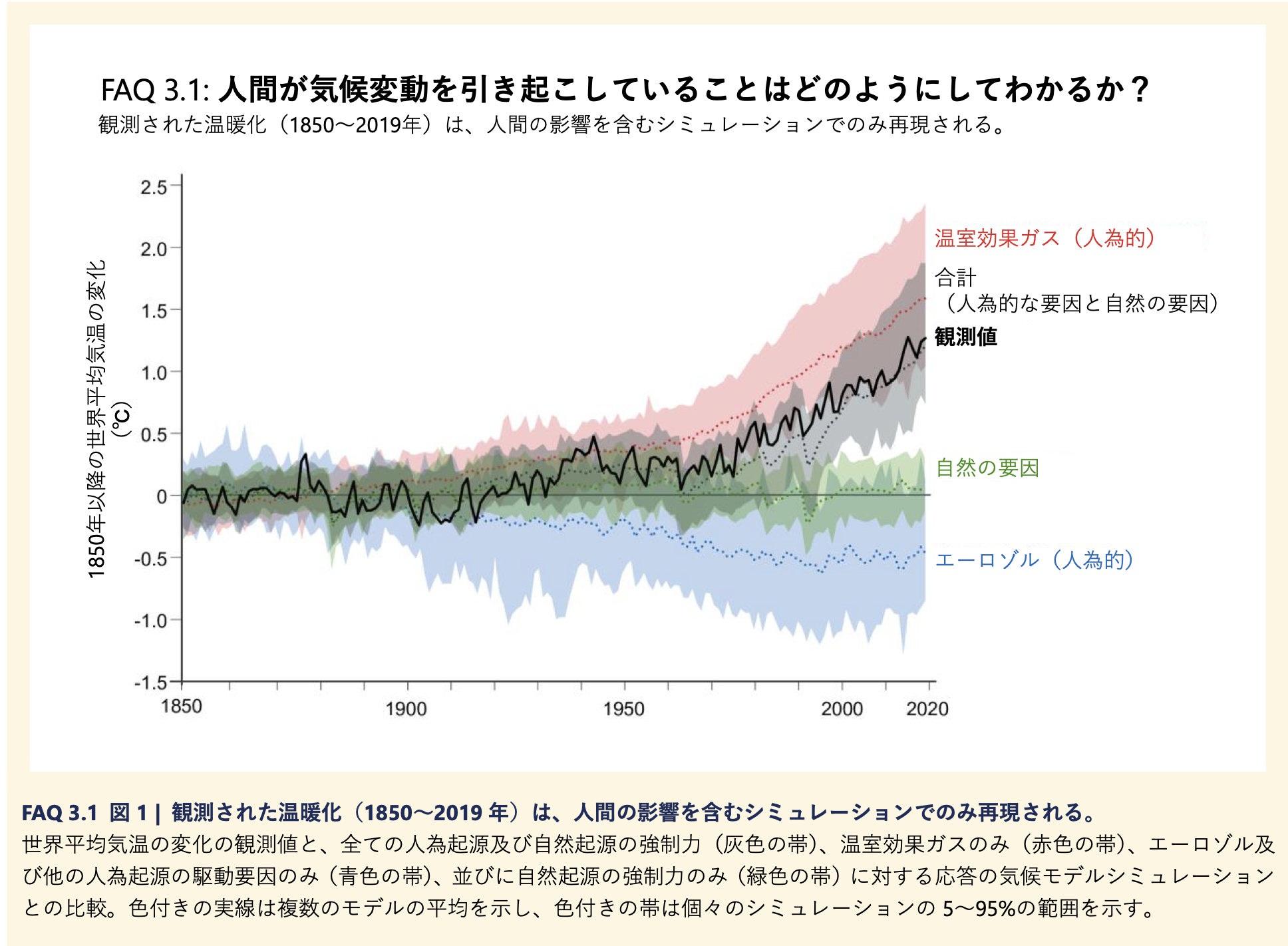 FAQ3.1 図1 観測された温暖化(1850〜2019年)は，人間の影響を含むシミュレーションでのみ再現される
