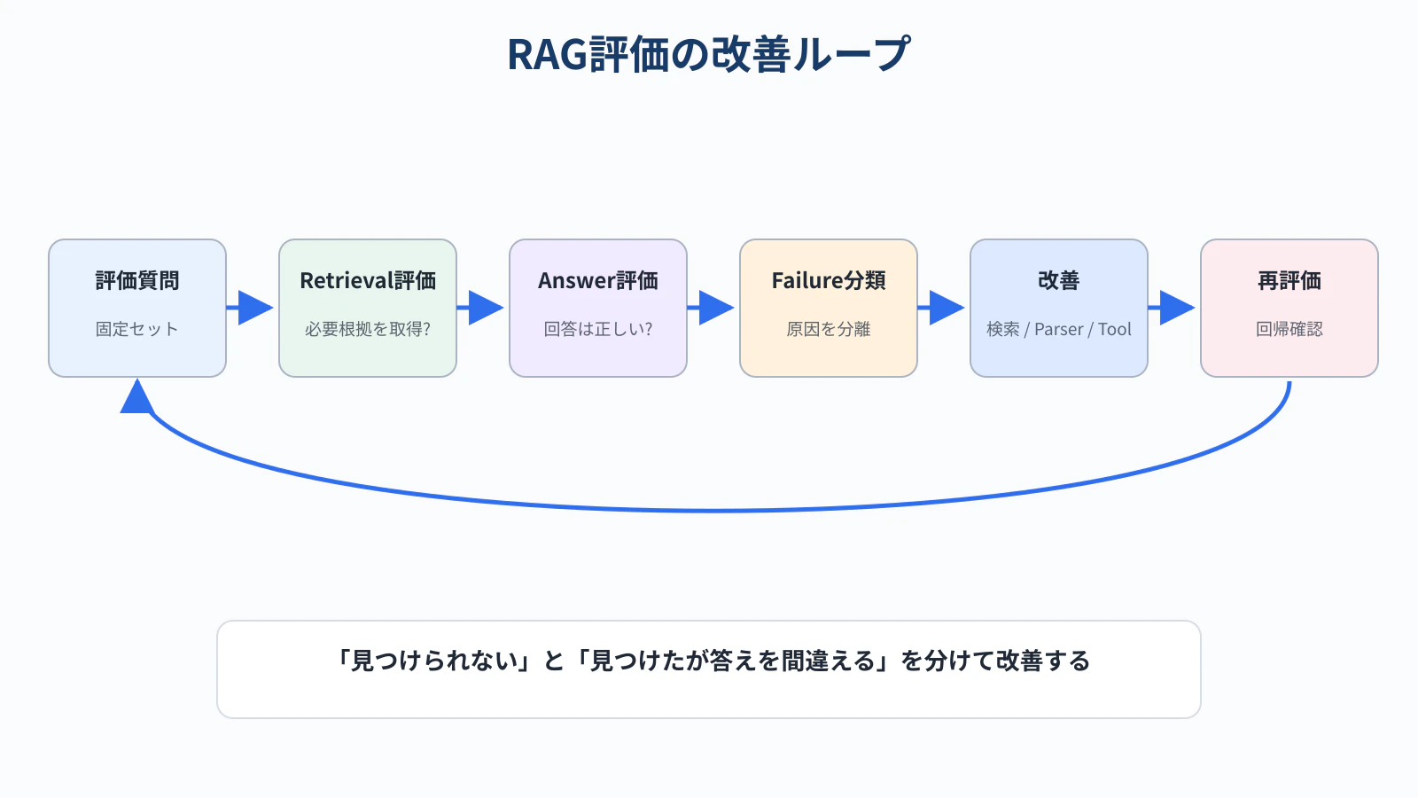 06_evaluation_loop.png