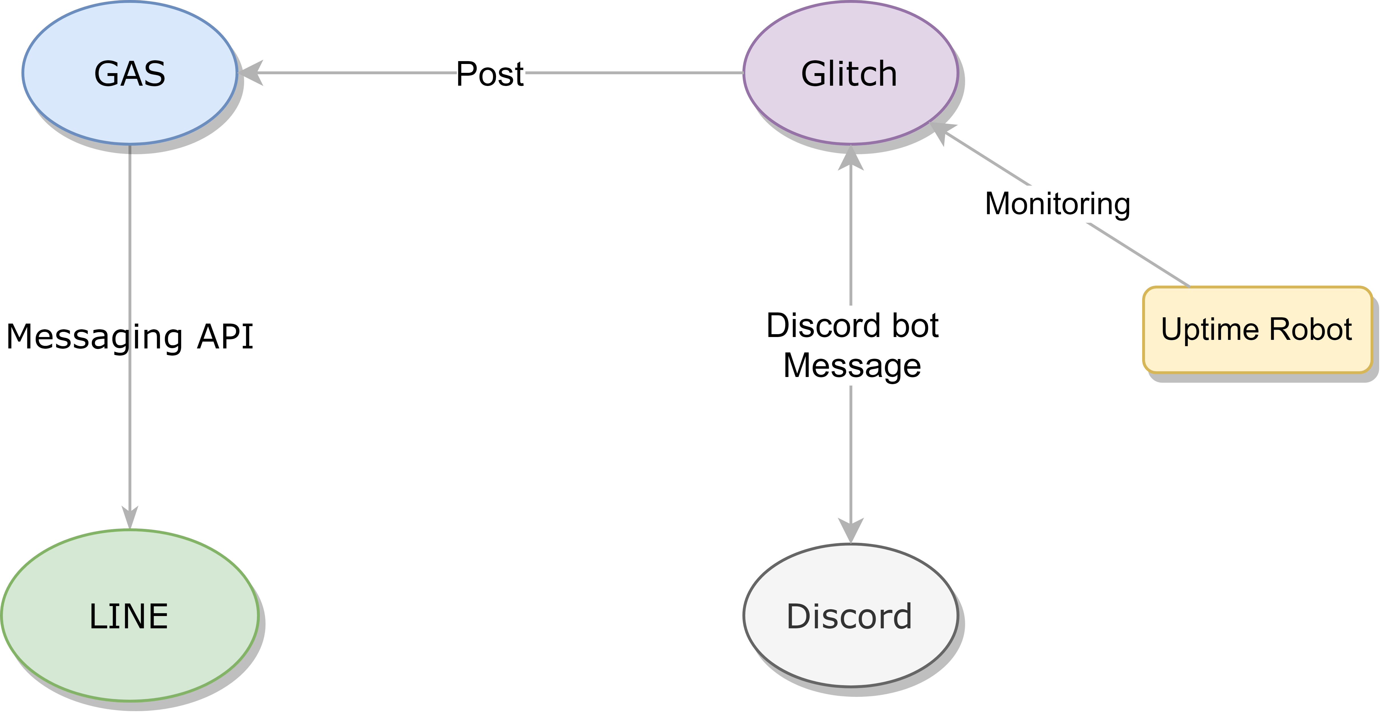 ゼロから解説 Lineとdiscordのグループをbotで接続する 無料 高速 鯖いらず Qiita ゼロから解説 Lineとdiscordのグループをbotで接続する 無料 高速 鯖いらず Qiita
