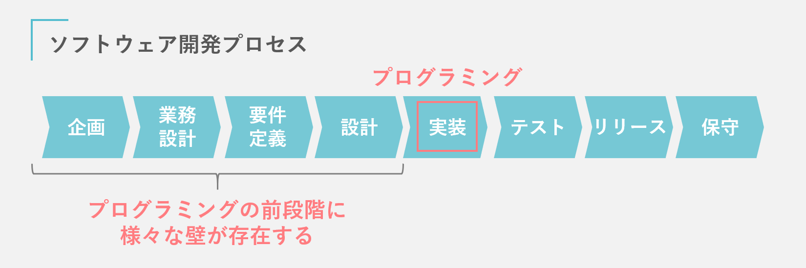 要件定義 システム設計ができる人材になれる記事 Qiita