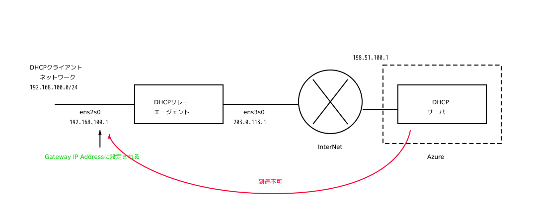 DHCPリレーがうまくいかない DHCPリレーがうまくいかない