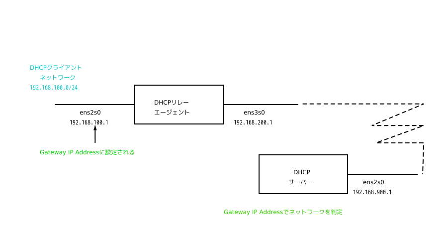 DHCPリレーのリクエストと回答 DHCPリレーのリクエストと回答