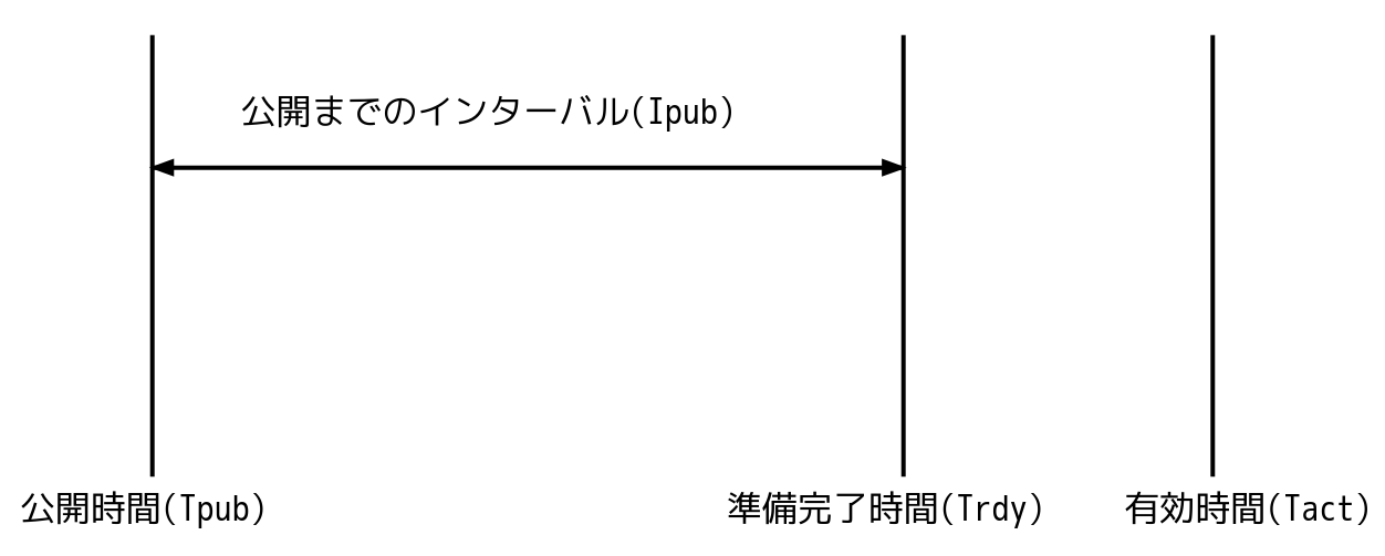 ZSKの公開遷移 ZSKの公開遷移