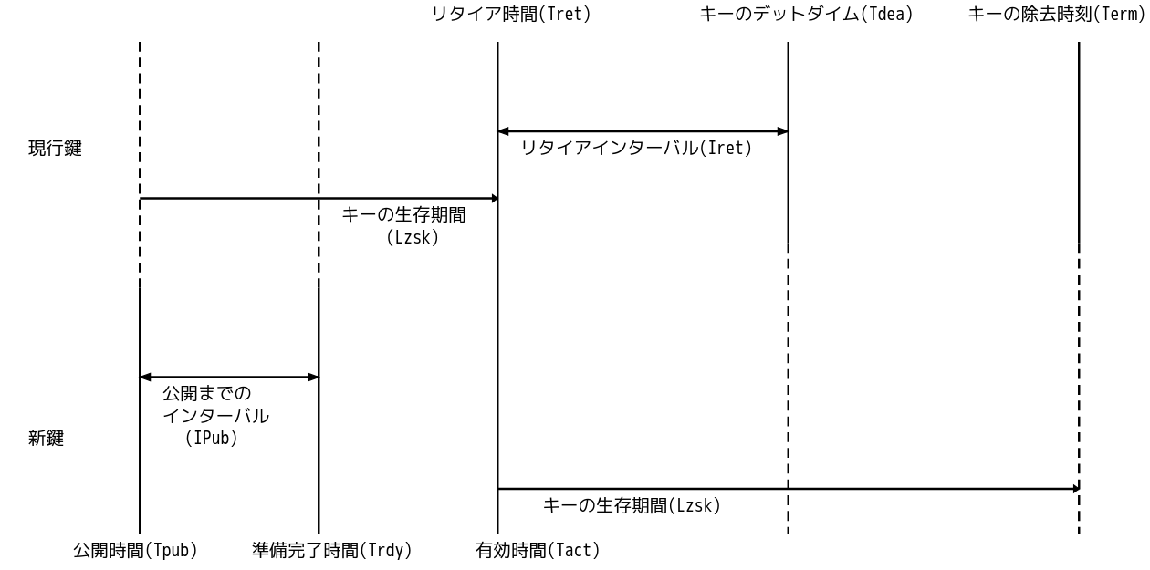 ZSKのロールオーバー遷移 ZSKのロールオーバー遷移