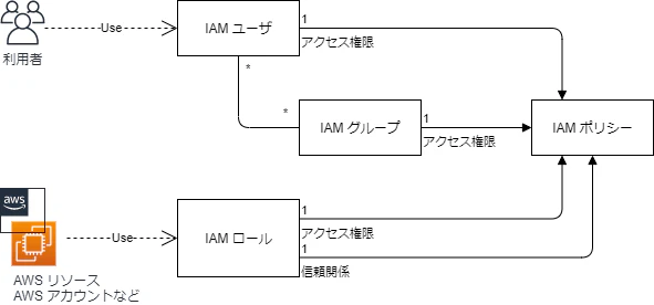 fig-iam-relation.png