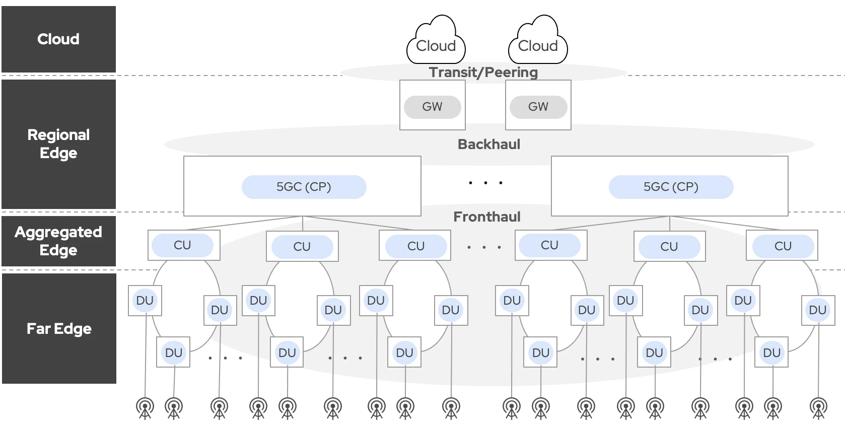 Provider Edgeの全体構成イメージ