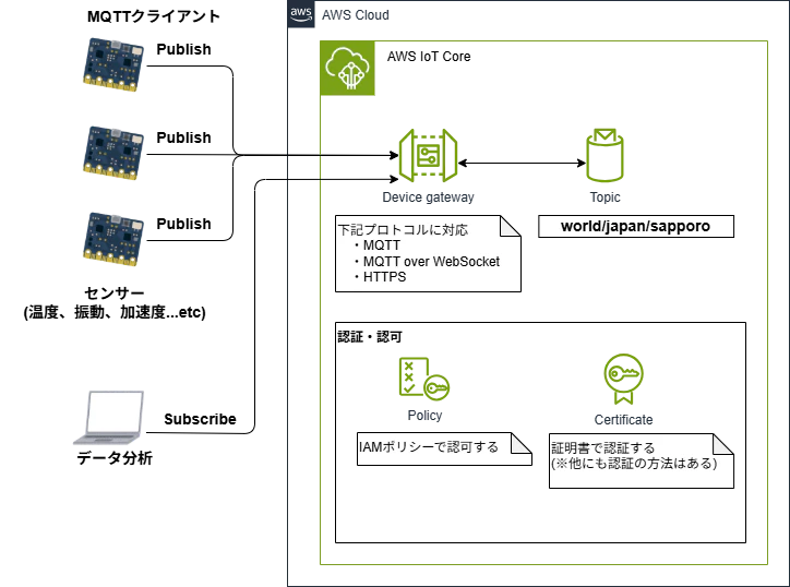 IoT Core 構成_1.png