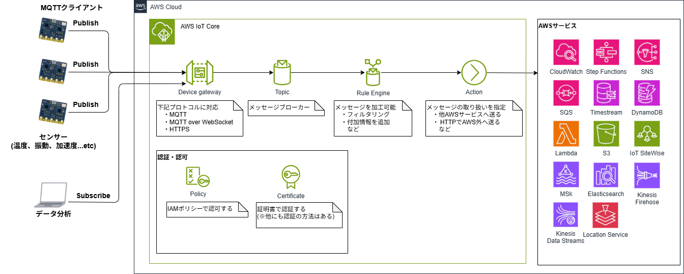 IoT Core 構成.png