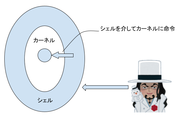 シェルとカーネル.png