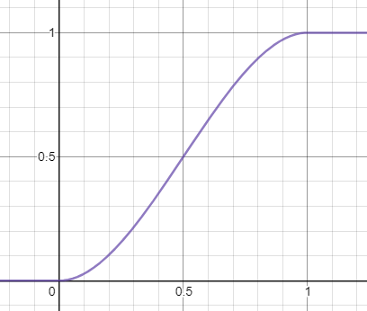 Graph of smoothstep