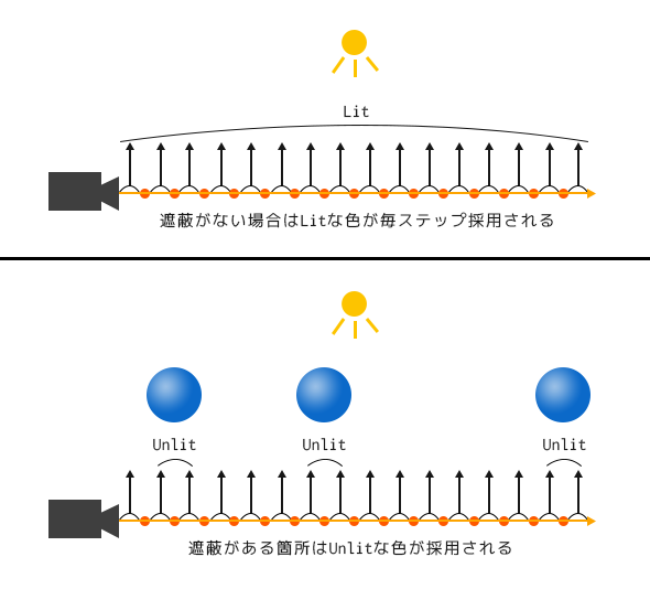 レイが進んでLit/Unlitが採用されるイメージ