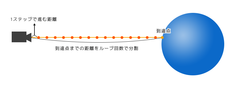 オブジェクトまでの距離を分割したイメージ