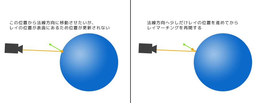 法線方向へのオフセット
