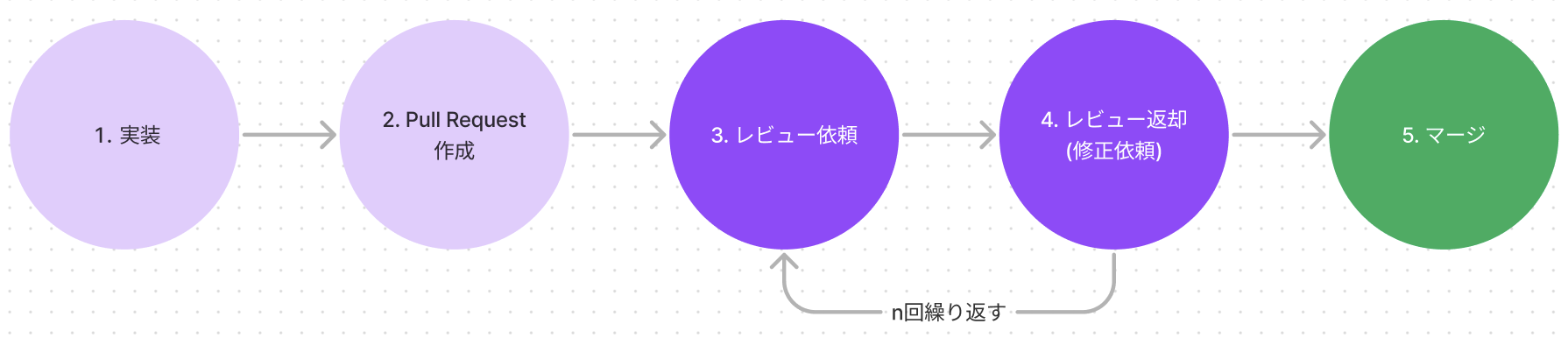 コードがマージされるまでの過程
