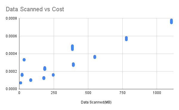 Data Scanned vs Cost.png