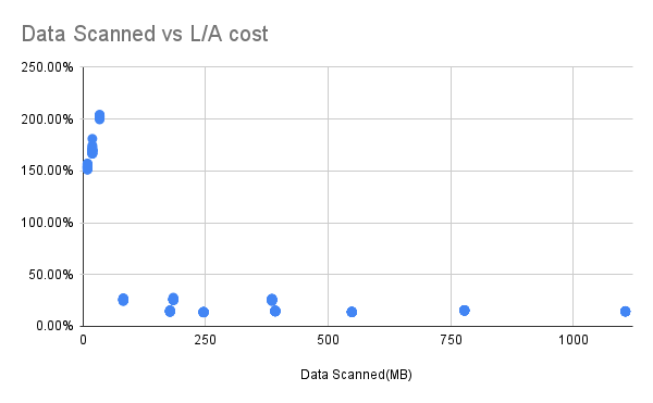 Data Scanned vs L_A cost.png