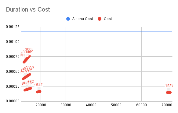 Duration vs Cost (3).png