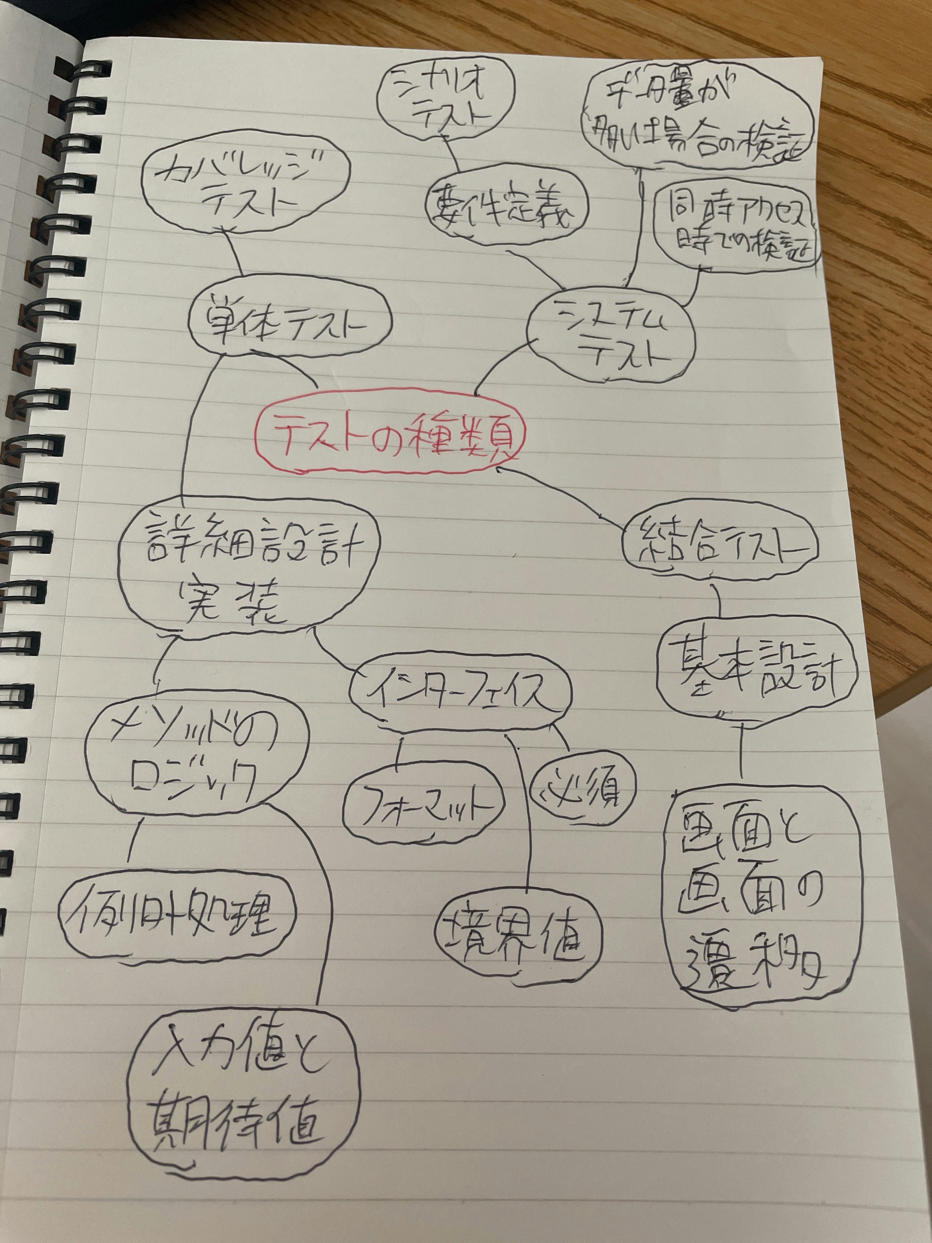 メモリーツリーを使用した勉強法 Qiita メモリーツリーを使用した勉強法 Qiita