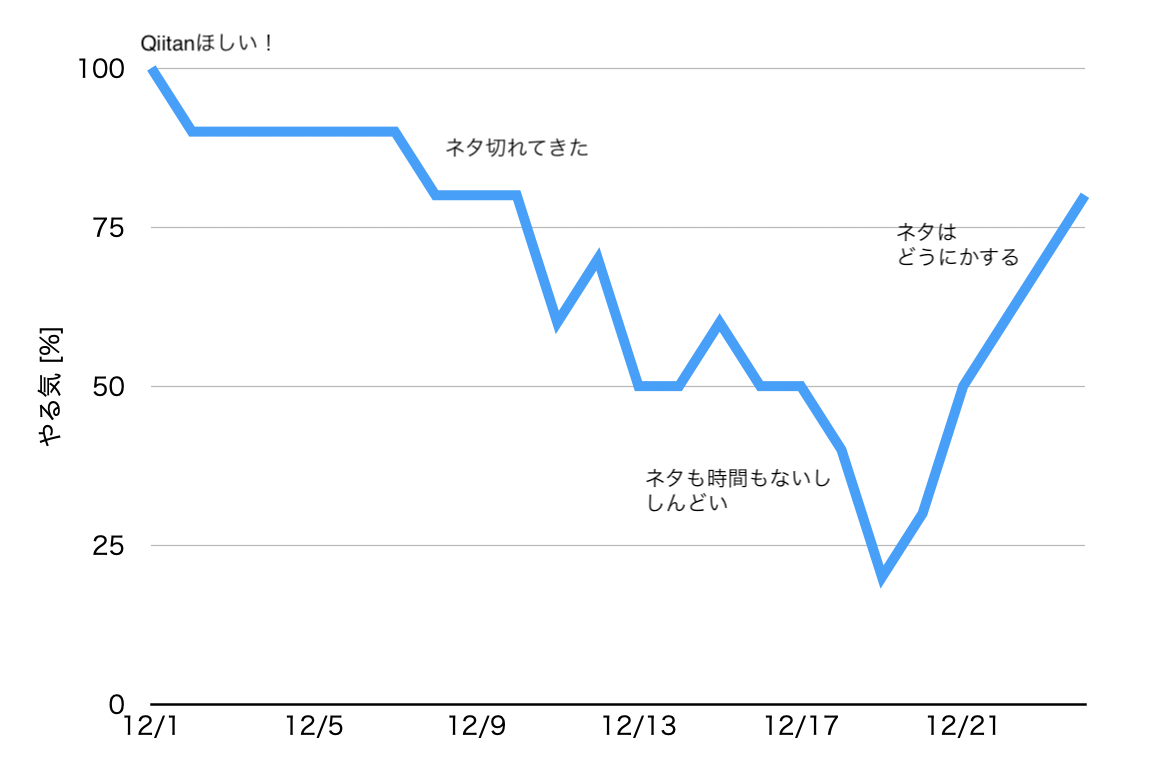 Qiita Advent Calendar2024やる気グラフ.png