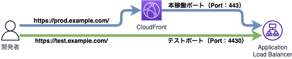 CloudFront3.png