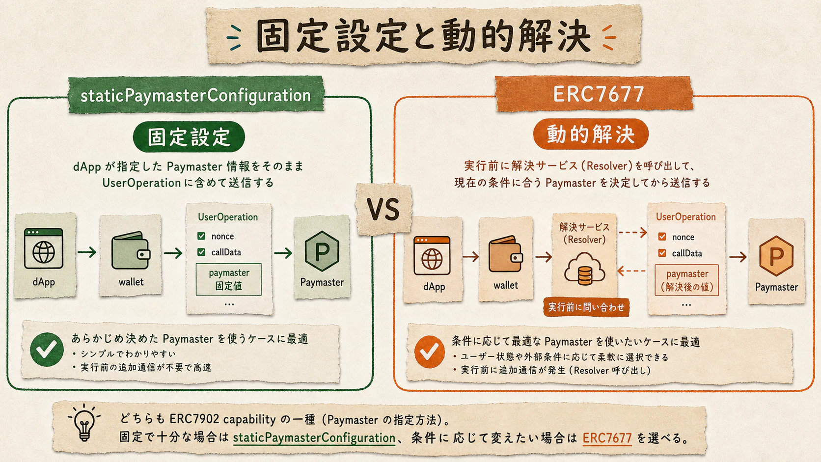固定設定と動的設定の違い