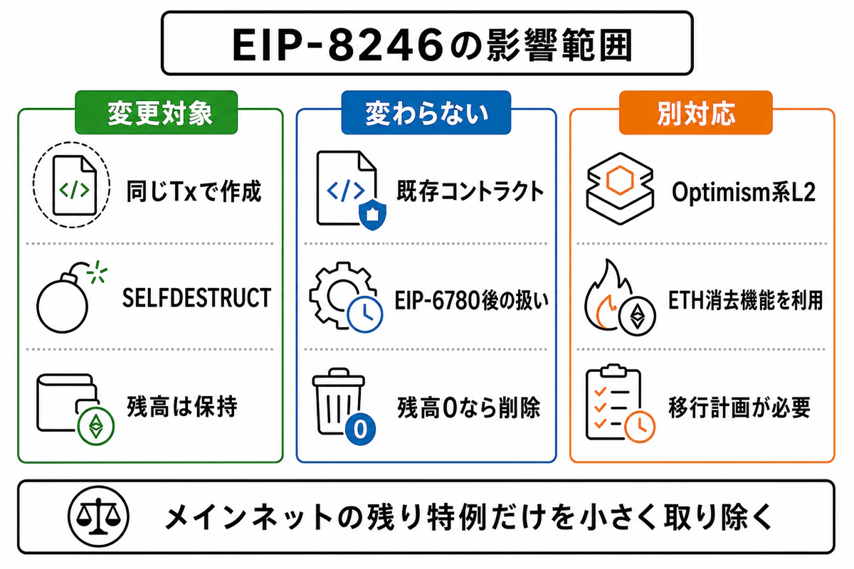 EIP8246の互換性と影響範囲