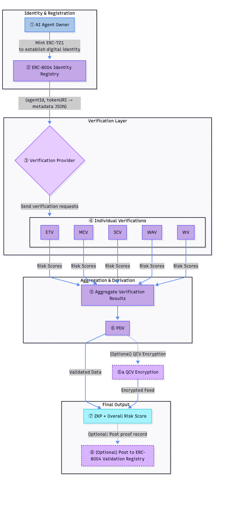 20260407-ERC_8126_Verification_Flow_Diagram-v0.1.png