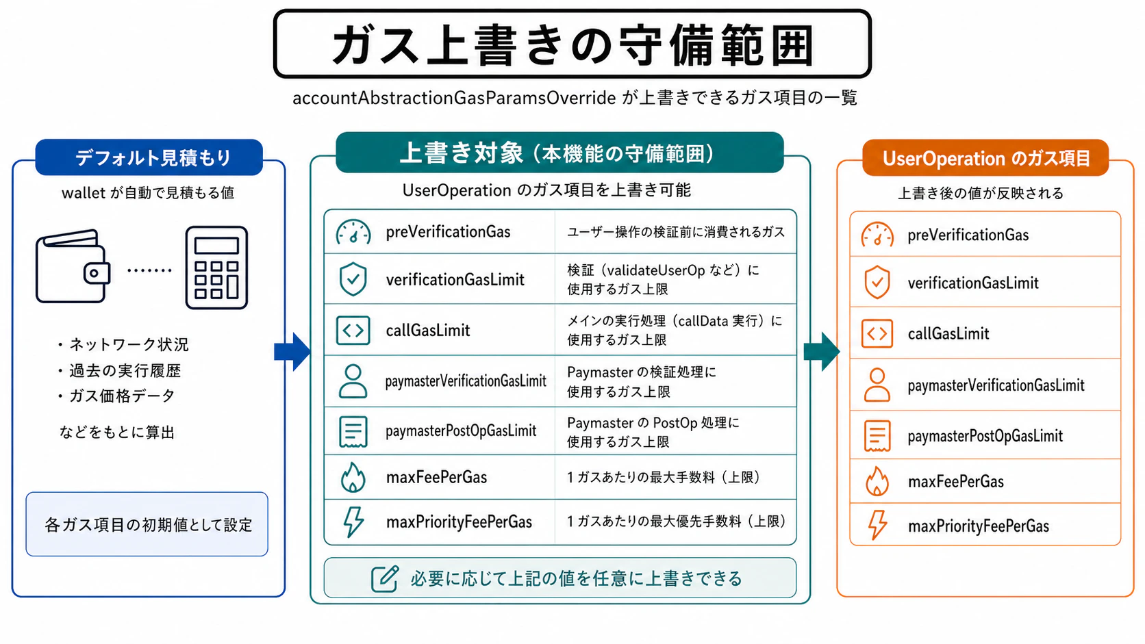 ガス上書きの守備範囲