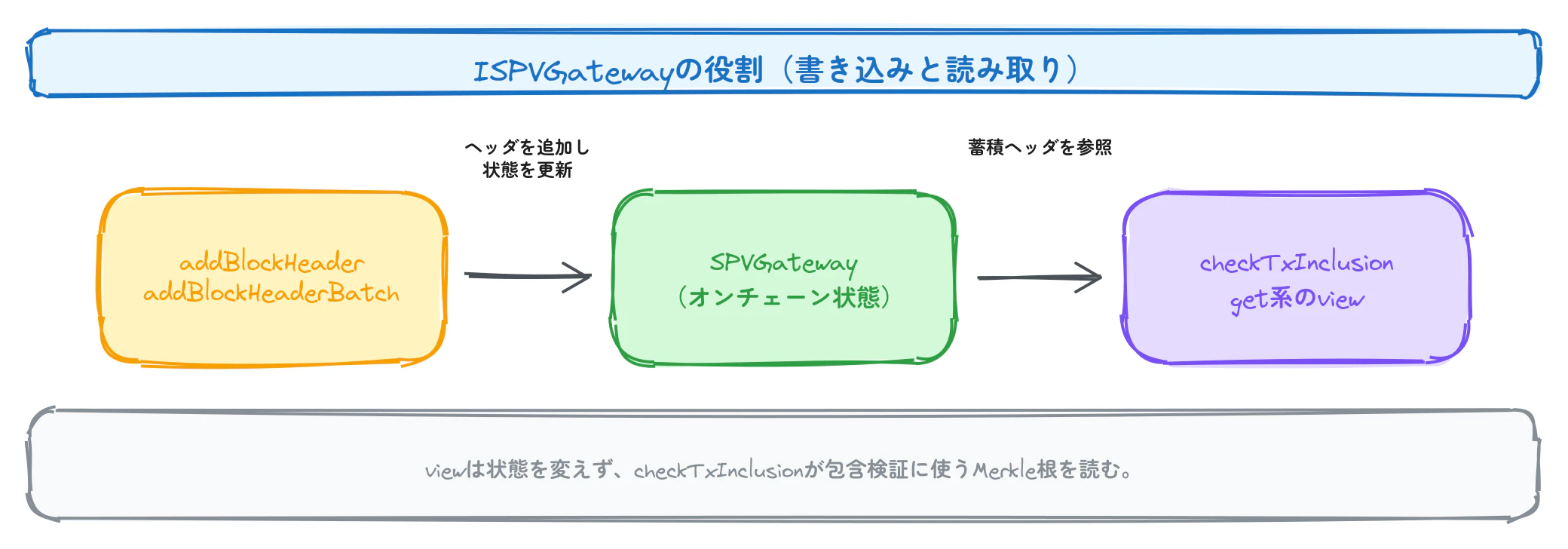 ISPVGatewayの役割(書き込みと読み取り)