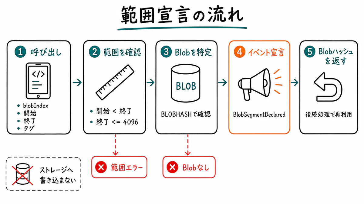 declareBlobSegmentの処理フロー