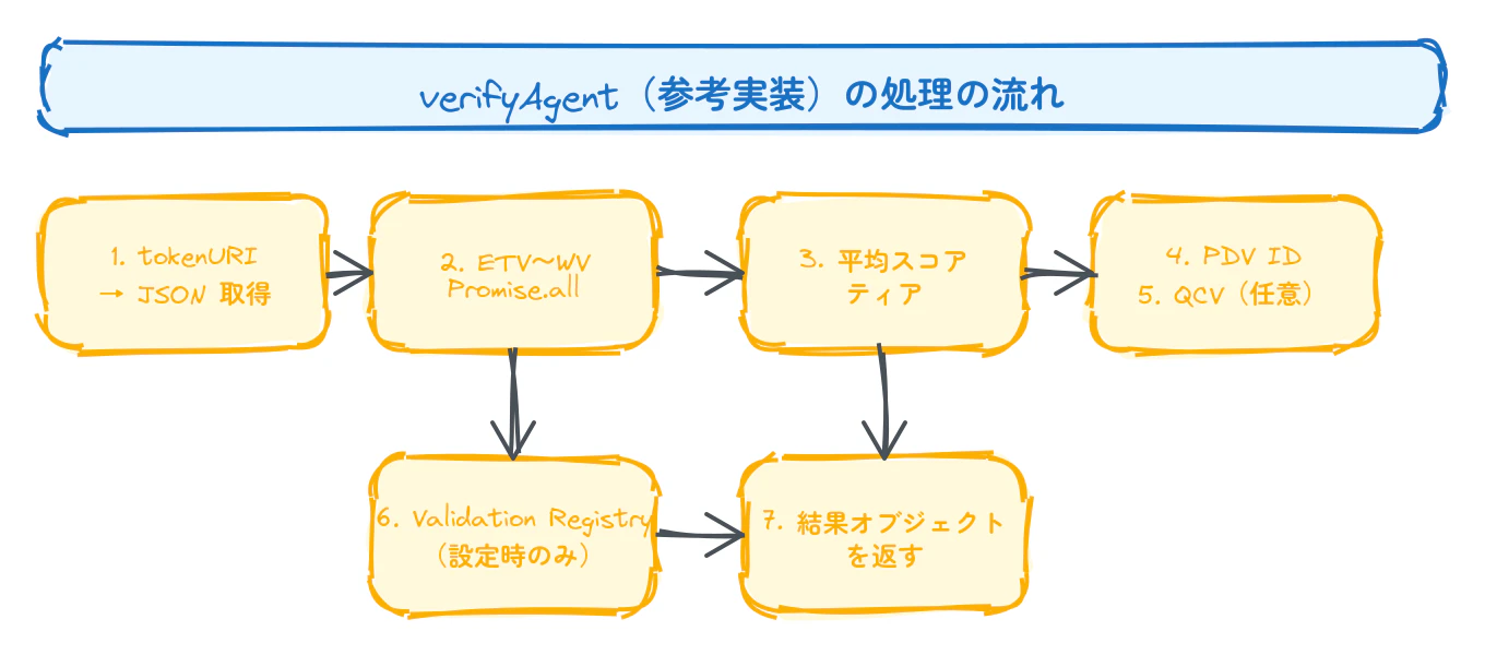 verifyAgentの処理の流れ(参考実装)