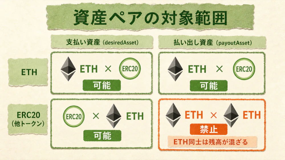 ERC8017の資産ペア制約