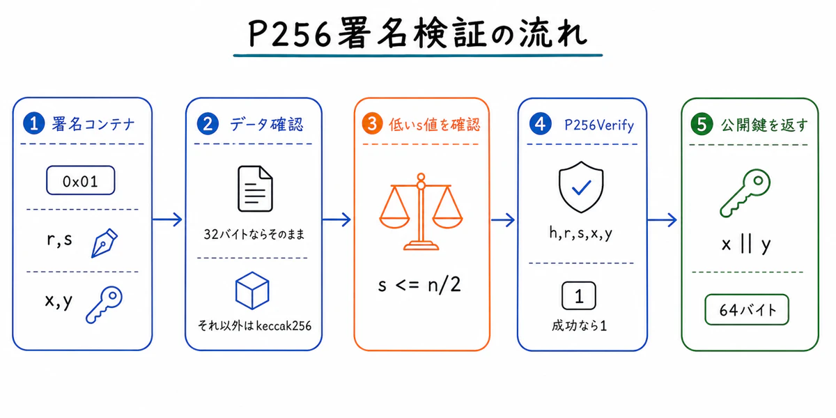 P256署名検証の流れ