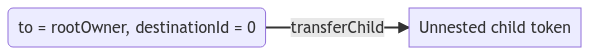 eip-6059-unnest-child.png