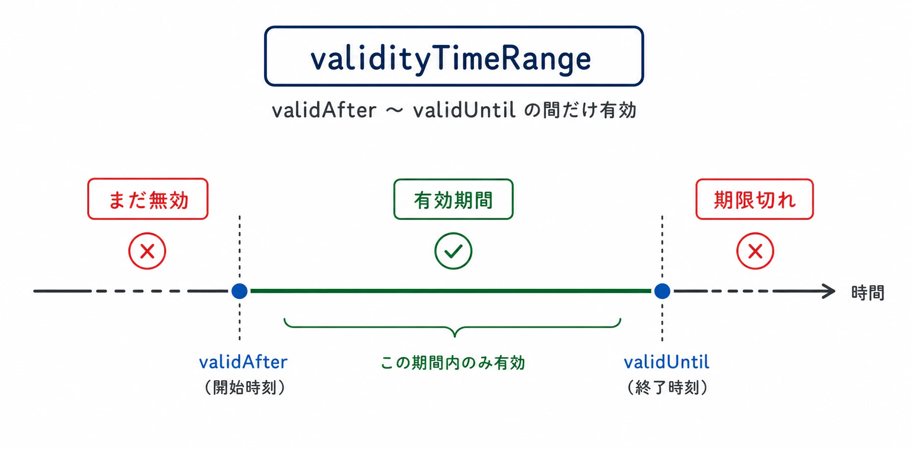 validityTimeRange の時間窓