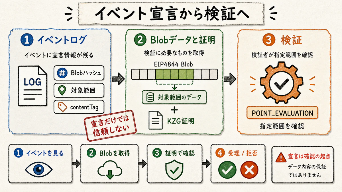 イベントを起点にしたBlobセグメント検証