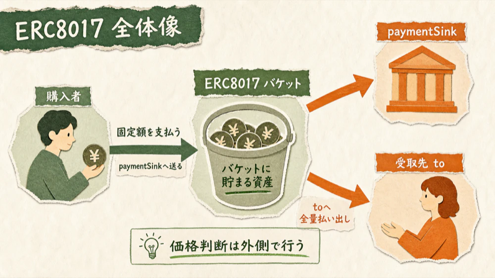 ERC8017の購入フロー