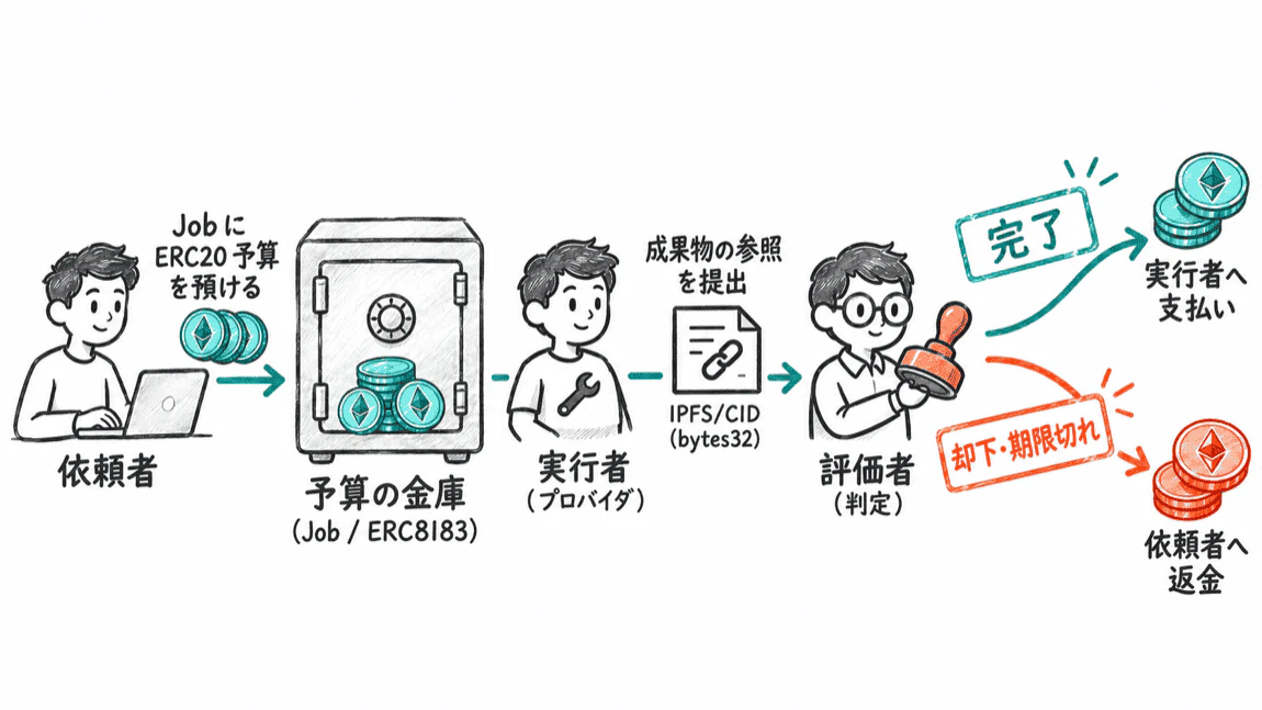 ERC8183の依頼、提出、判定、資金結果