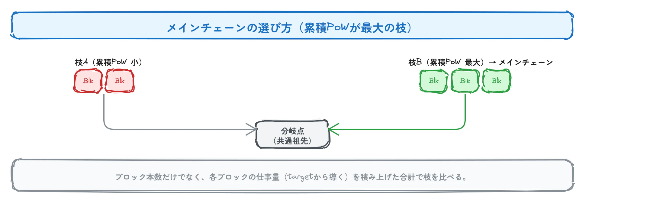 メインチェーンの選び方(累積PoW)