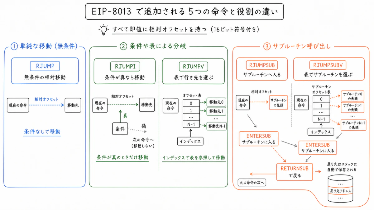 EIP8013で追加される命令