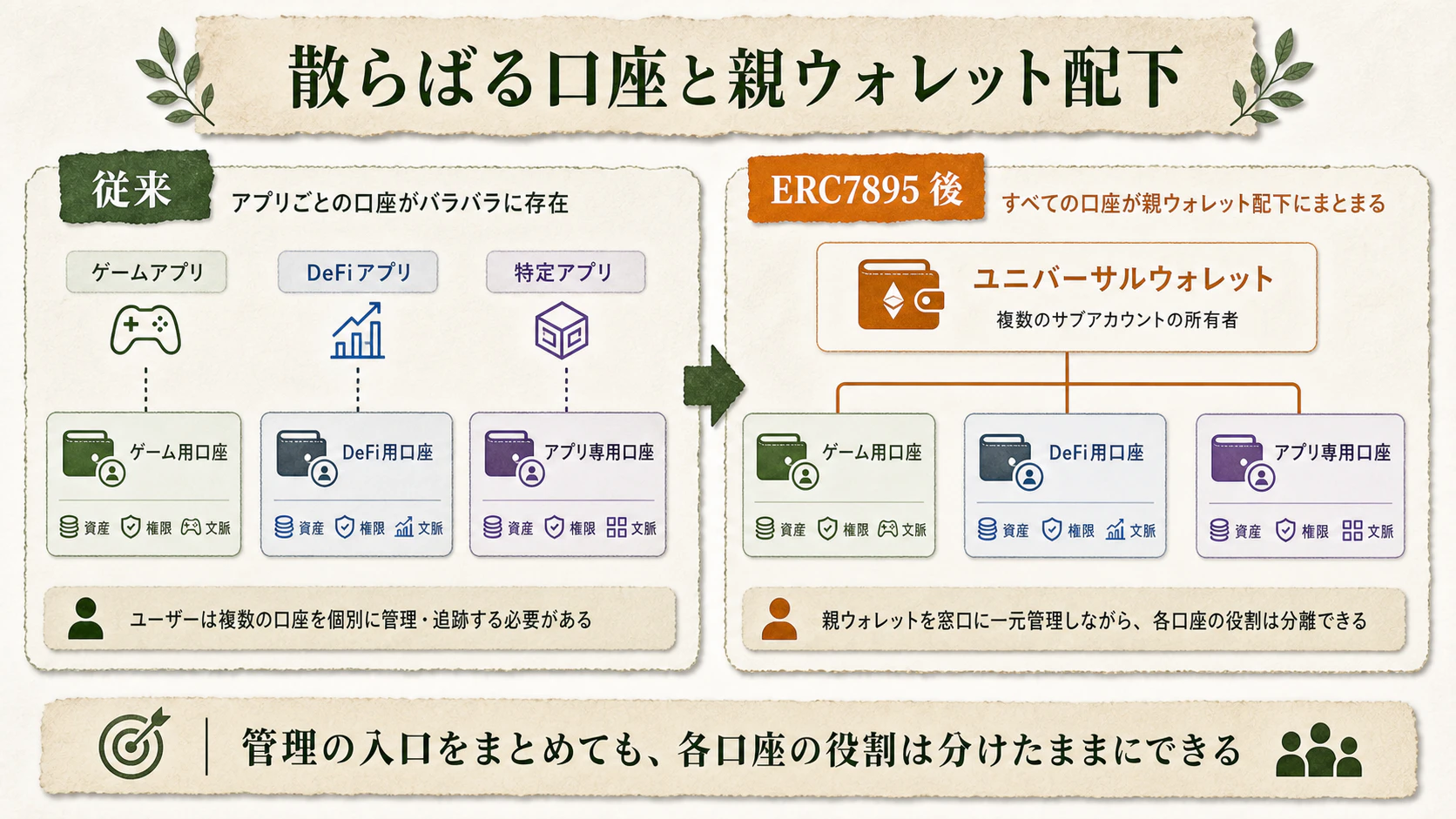 散らばるアカウントと親ウォレット配下