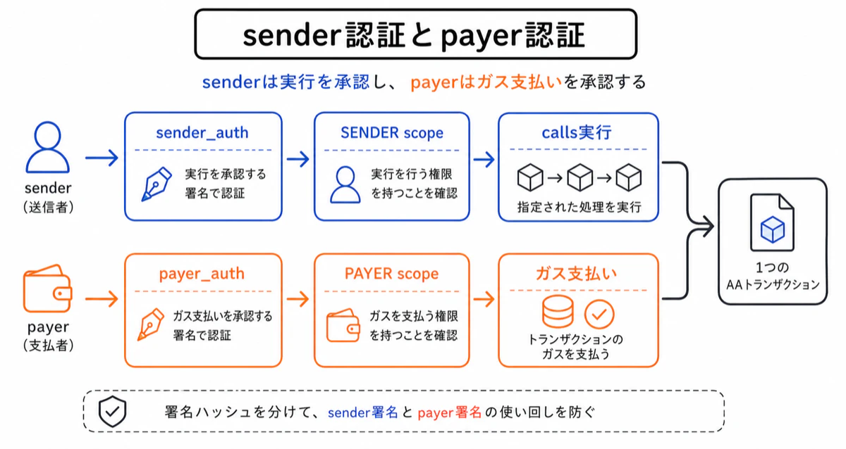 sender認証とpayer認証
