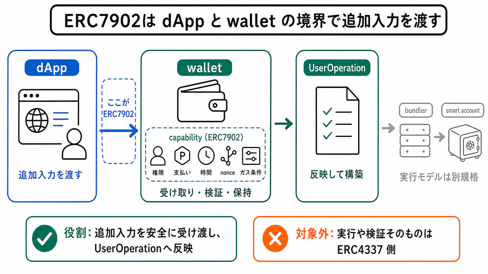 ERC7902 の位置づけ