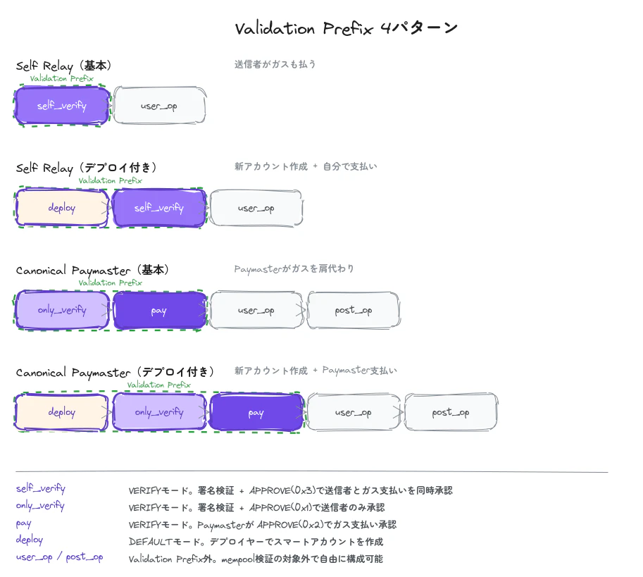 Validation Prefix 4パターン