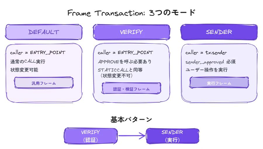 3つのフレームモード