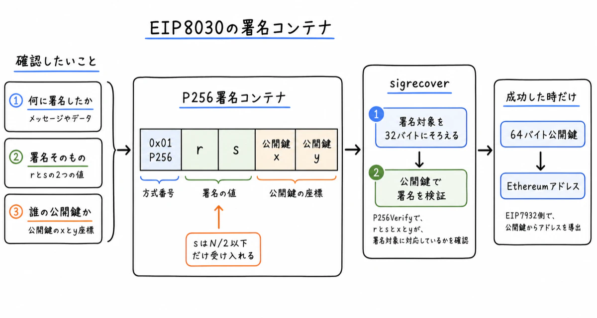 EIP8030の署名コンテナ