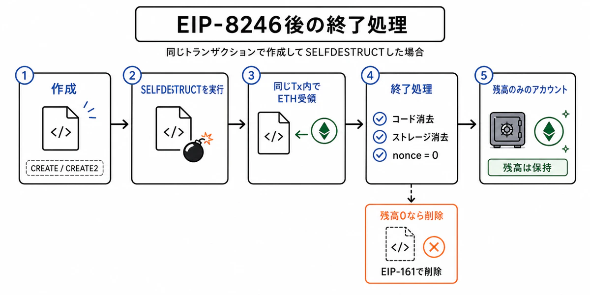 EIP8246後のトランザクション終了処理